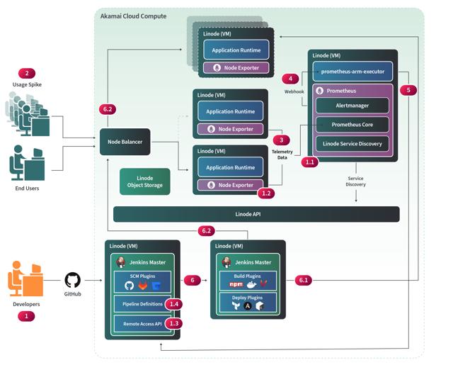 auto-scaling-with-prometheus.png